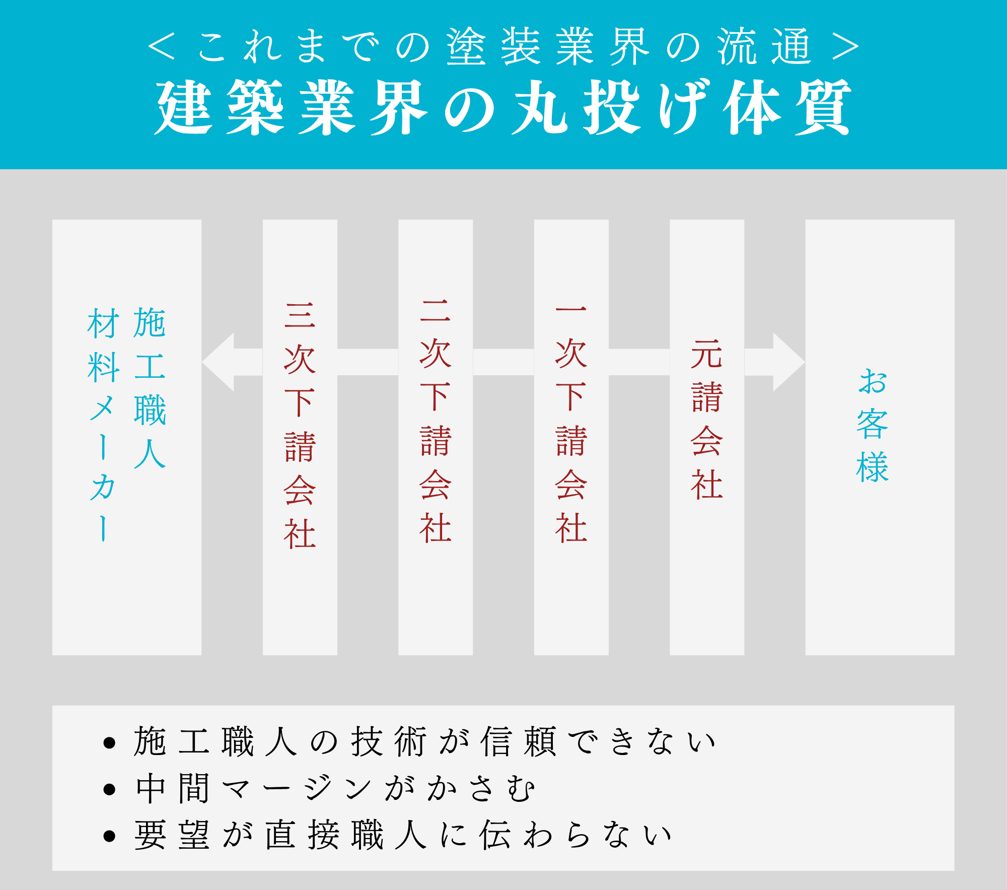 ＜これまでの塗装業会の流通＞建築業界の丸投げ体質