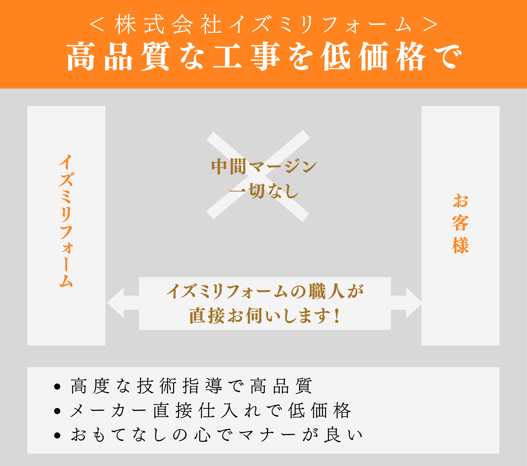 ＜株式会社イズミリフォーム＞高品質な工事を低価格で